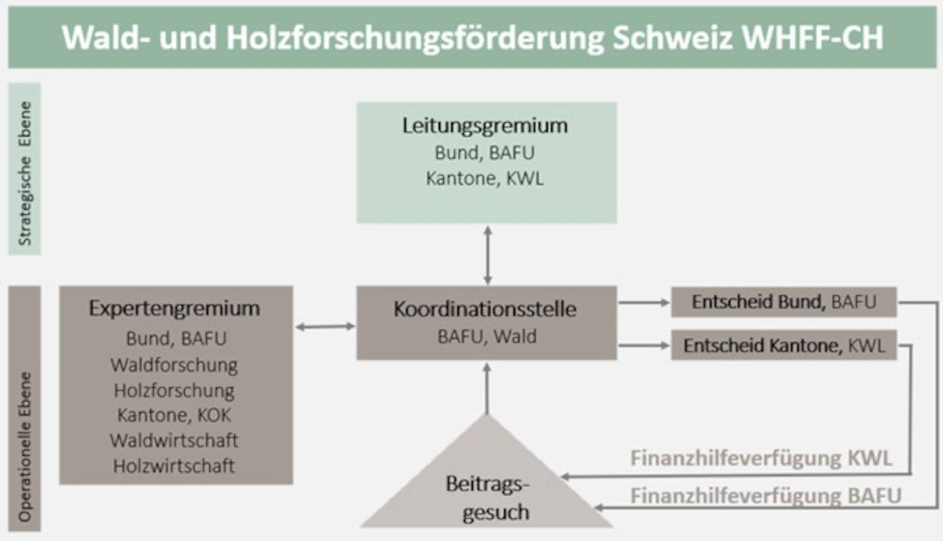 Wald- und Holzforschungsförderung Schweiz (WHFF-CH)